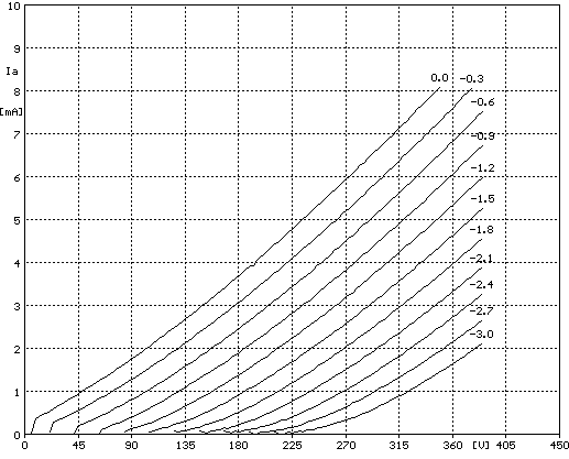 12AX7 Curves